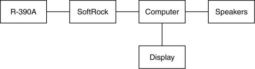 R-390A / SoftRock Block Diagram