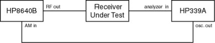 Receiver audio test setup