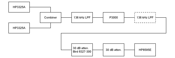 Test Setup