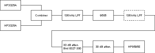 Test Setup